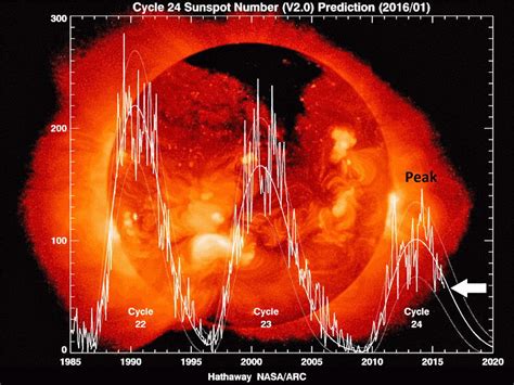 Climate Cooling? - Weakest Solar Cycle in Over 100 Years says Otherwise