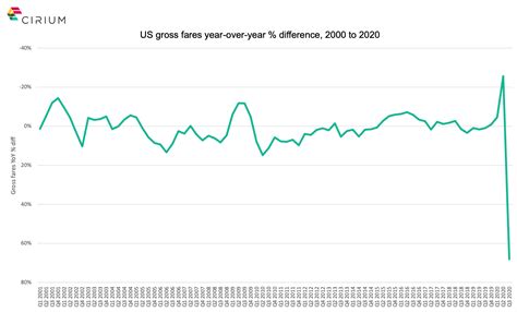 US domestic airfare plummets again: 32% drop in summer 2020 – Cirium