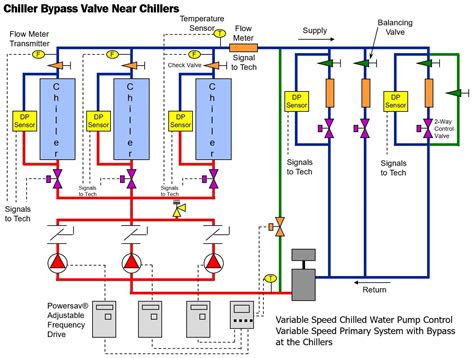 Variable Primary Chilled Water Systems Part 3: The Basics of Variable ...