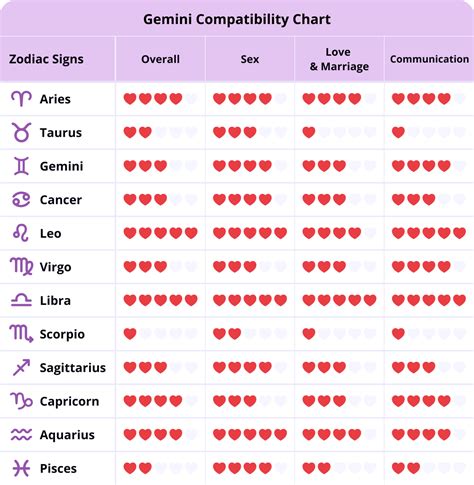 Gemini Best Match | Best Compatibility Signs & Chart