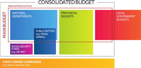 Division of revenue raised nationally