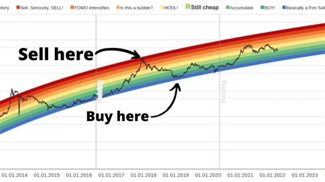 Bitcoin Rainbow Chart Explained: A Guide for Crypto Traders - Blocktrade