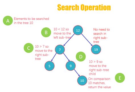 Binary Search Tree (BST) with Example