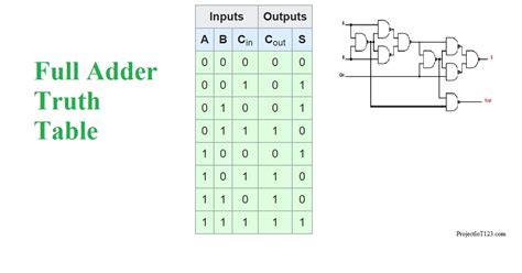 Explain Full Adder With Circuit Diagram