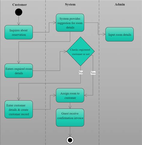 Hotel Management Flowchart Examples Templates EdrawMax | Unique Home ...