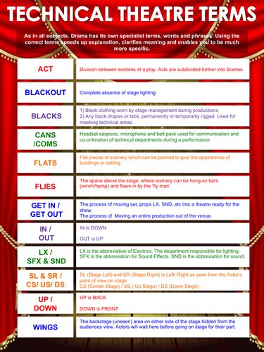 Technical Theatre Terms Poster | Teaching Resources