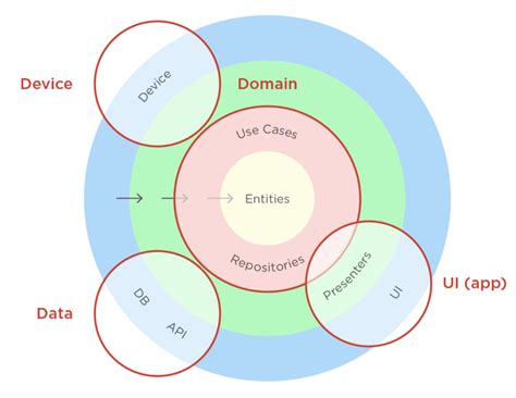 Thoughts on Clean Architecture and MVP