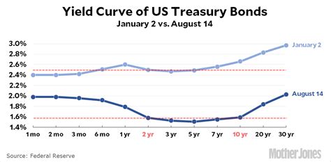 Current Us Yield Curve Chart - Ponasa