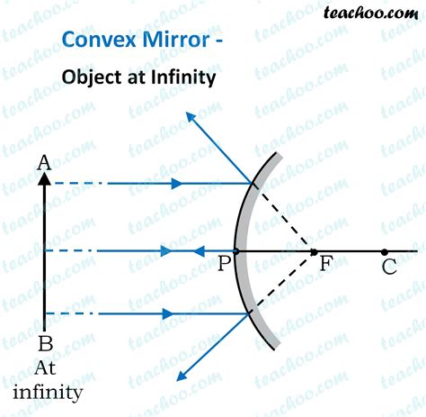 Convex Mirror - Ray diagram, Images Formed - with Steps - Teachoo