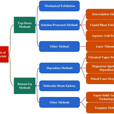 The synthesis of 2D materials. | Download Scientific Diagram