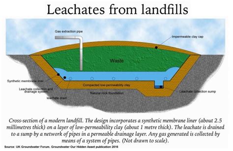 How is Landfill Leachate Water Treated? - Genesis Water Technologies