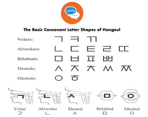 Korean Alphabet Chart And Pronunciation