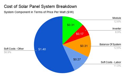 The Average Cost of Solar Panel System in 2021 | Solar.com