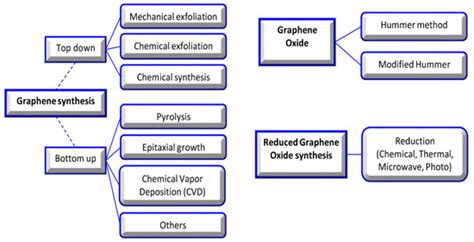 Graphene Oxide and Biological Properties | Encyclopedia MDPI