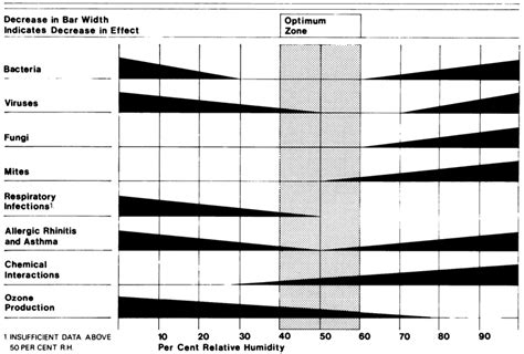 Humidity and Healthy Air – Forward Engineers