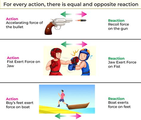 Newton S Third Law Of Motion Examples