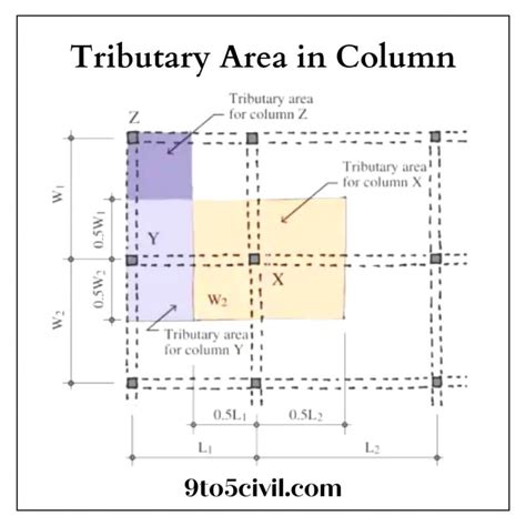 What is Tributary Area? | Tributary Area in Column | How to Calculate ...