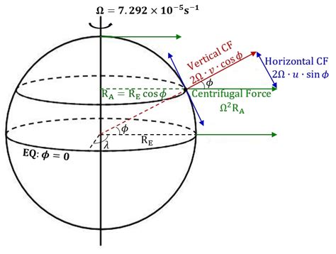 Brandi's Buzzar Blog: Coriolis Force Motion on a Latitudinal Circle