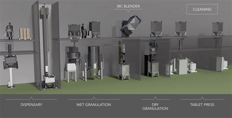 The Benefits of the Dry Granulation Method in Pharmaceuticals