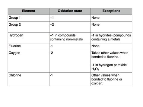 Oxidation number with Transition Metals - CHEMISTRY COMMUNITY