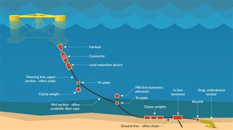 B.3 Mooring system | Guide to a floating offshore wind farm