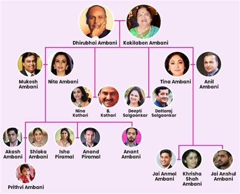 Mukesh Ambani Family Tree: Check who are Akash, Isha and Anant Ambani