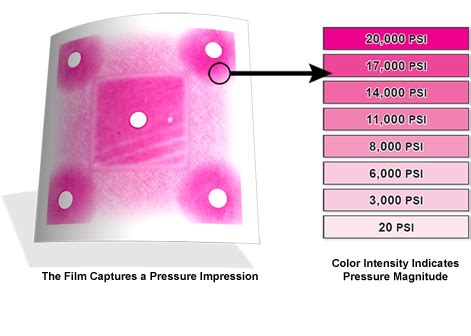 Pressure Sensitive Materials: Paint, Film and Polymers Overview