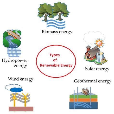 Renewable Energy - Javatpoint