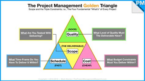 What Is The Project Management Triangle? | monday.com