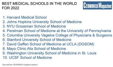 Top 6 best medical schools in the world 2022 2022