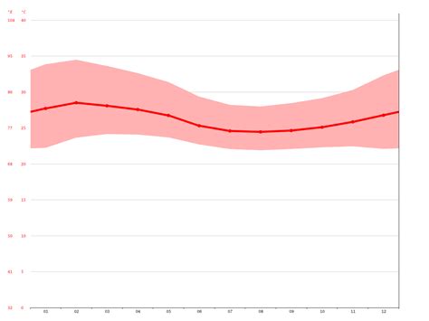 Sunyani climate: Average Temperature, weather by month, Sunyani weather ...