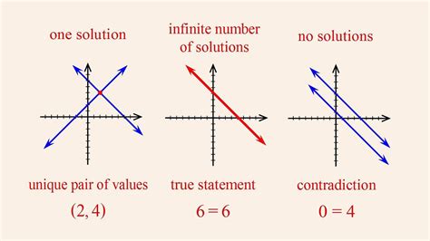 A System Of Linear Equation Is Inconsistent If It Has No Solution ...