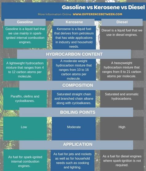 Difference Between Gasoline and Kerosene and Diesel 4 Rocket Engine ...