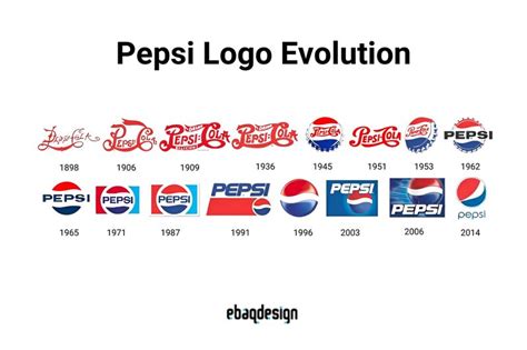 Logo Evolution of 10 Famous Brands