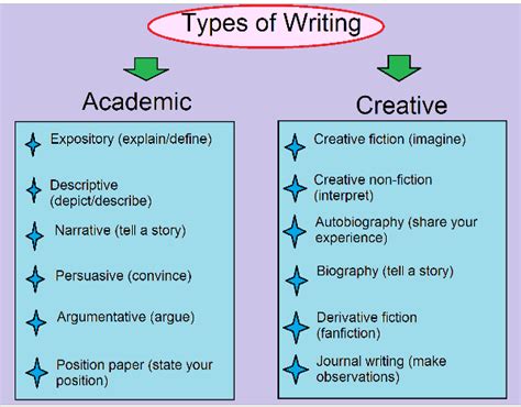 Scholarship essay: Types of writing styles for essays