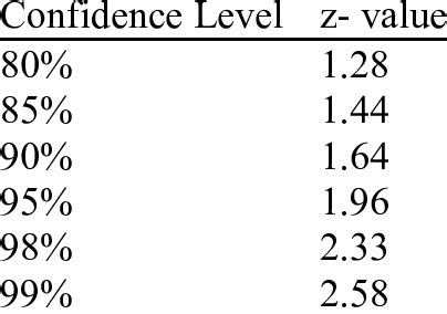 Z Score Table Confidence Interval