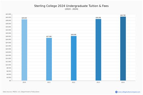 Sterling College (Craftsbury Common, VT) - Tuition & Fees, Net Price