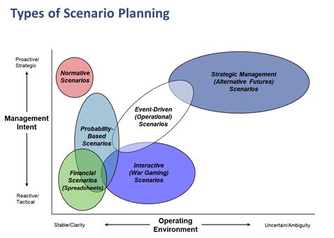 Types of Scenario Planning | Futures Strategy Group