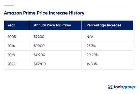 Amazon Prime Price Increase 2024 - Anny Tressa