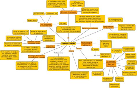 MED.MEJ.PROD: Mapa conceptual-Unidad 6-Competitividad