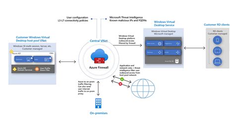 Use Azure Firewall to protect Azure Virtual Desktop | Microsoft Learn