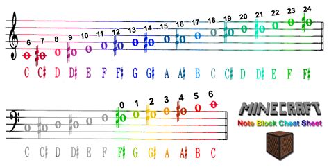 A simple guide for using Note Blocks with sheet music : r/Minecraft