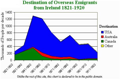 Where Leprechauns Roam: Irish Psyche: the effects of emigration