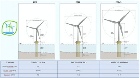 Offshore wind turbine swept area and rated power