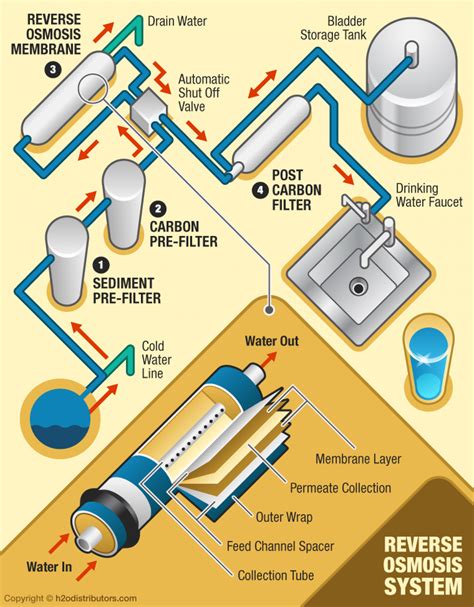 Reverse osmosis system – Artofit