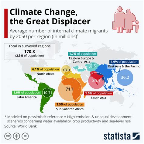 Chart: Climate Change, the Great Displacer | Statista