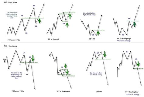 Some basic chart pattern entries for possible trend capture: | Scoopnest