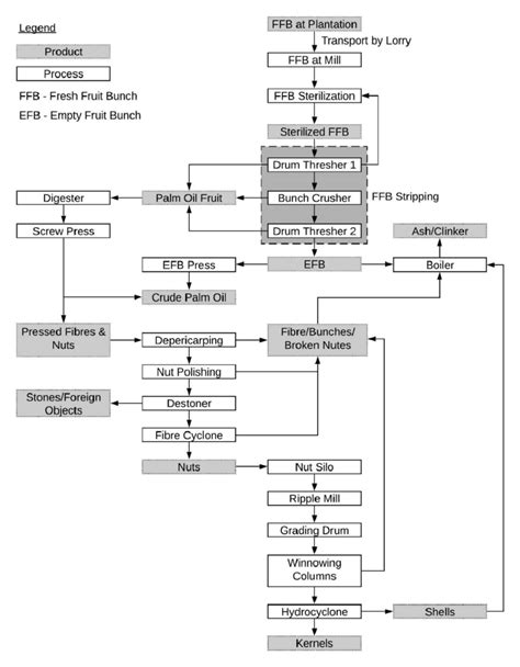 Production of crude palm oil and its by-products [12, 22-23 ...