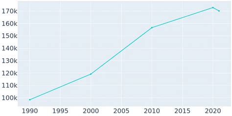 Lancaster, California Population History | 1990 - 2019