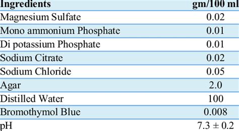 Composition of Simmons Citrate Agar | Download Table